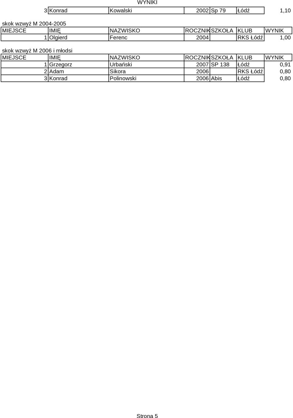 młodsi 1 Grzegorz Urbański 2007 SP 138 Łódź 0,91 2 Adam