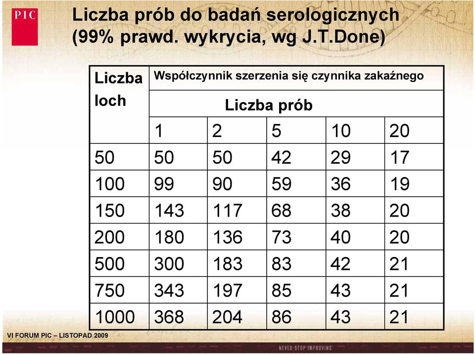 czynnika zakaźnego Liczba prób 1 2 5 10 20 50 50 42 29 17 99 90 59 36 19