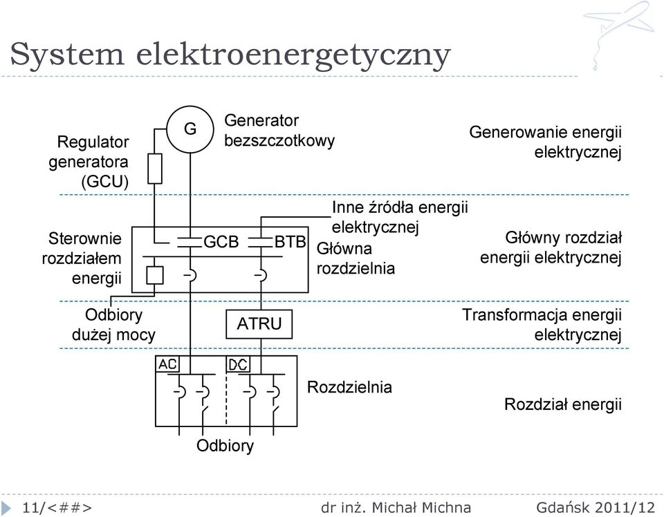 Generowanie energii elektrycznej Główny rozdział energii elektrycznej Odbiory dużej
