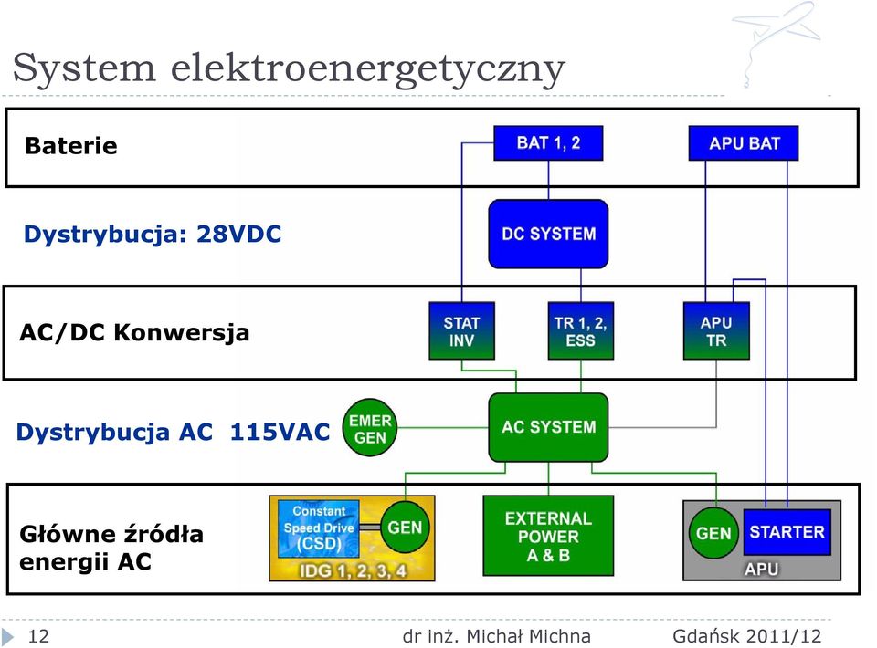 AC/DC Konwersja Dystrybucja