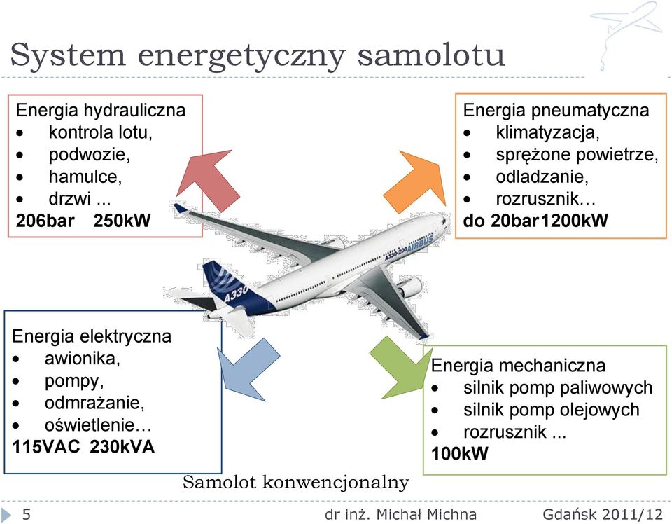 do 20bar1200kW Energia elektryczna awionika, pompy, odmrażanie, oświetlenie 115VAC 230kVA