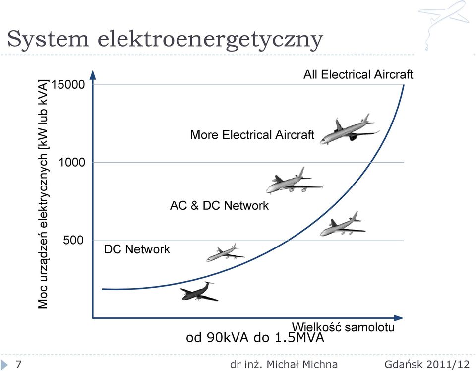 Electrical Aircraft More Electrical Aircraft AC