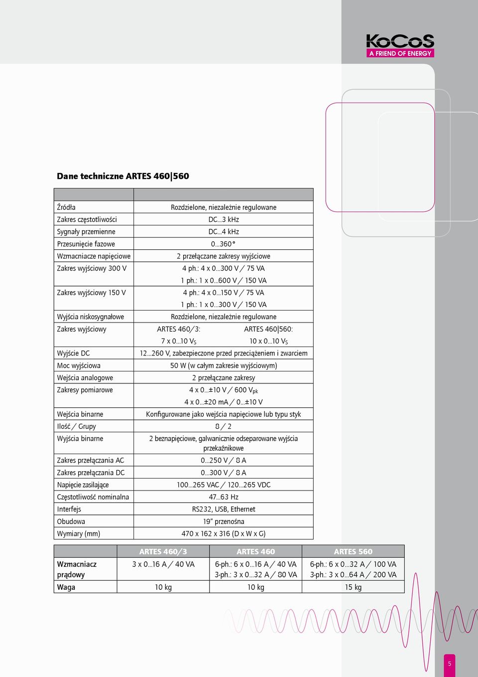 : 4 x 0...150 V / 75 VA 1 ph.: 1 x 0...300 V / 150 VA Rozdzielone, niezależnie regulowane Zakres wyjściowy ARTES 460/3: 7 x 0...10 V S ARTES 460 560: 10 x 0.
