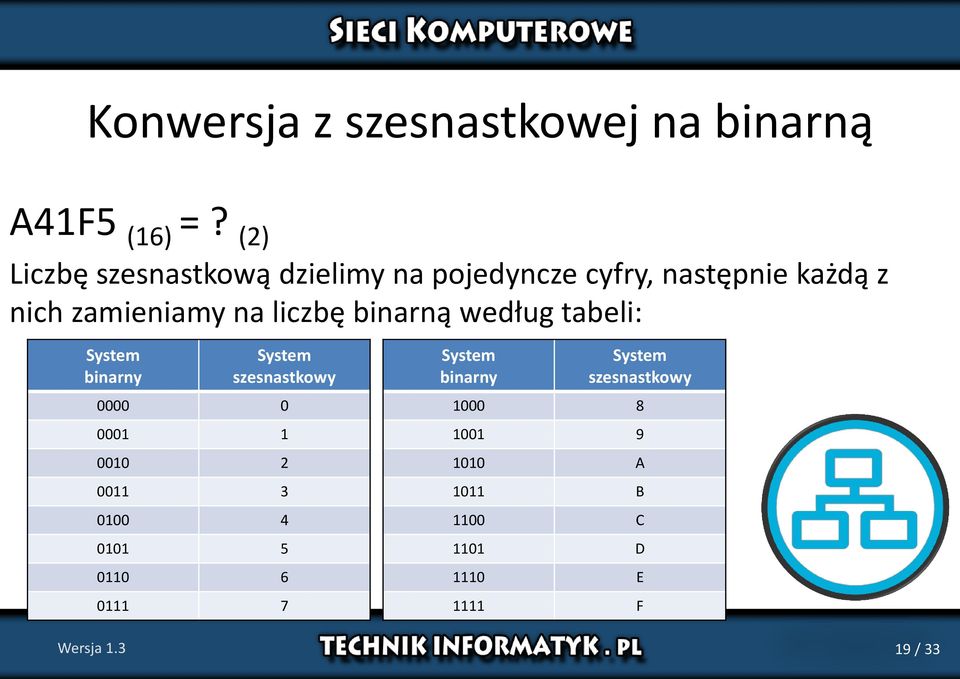 liczbę binarną według tabeli: System binarny System szesnastkowy 0000 0 0001 1 0010 2 0011 3