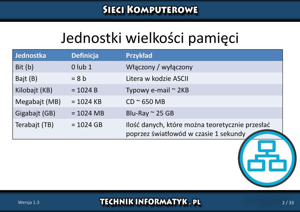 = 1024 KB CD ~ 650 MB Gigabajt (GB) = 1024 MB Blu-Ray ~ 25 GB Terabajt (TB) = 1024 GB Ilość