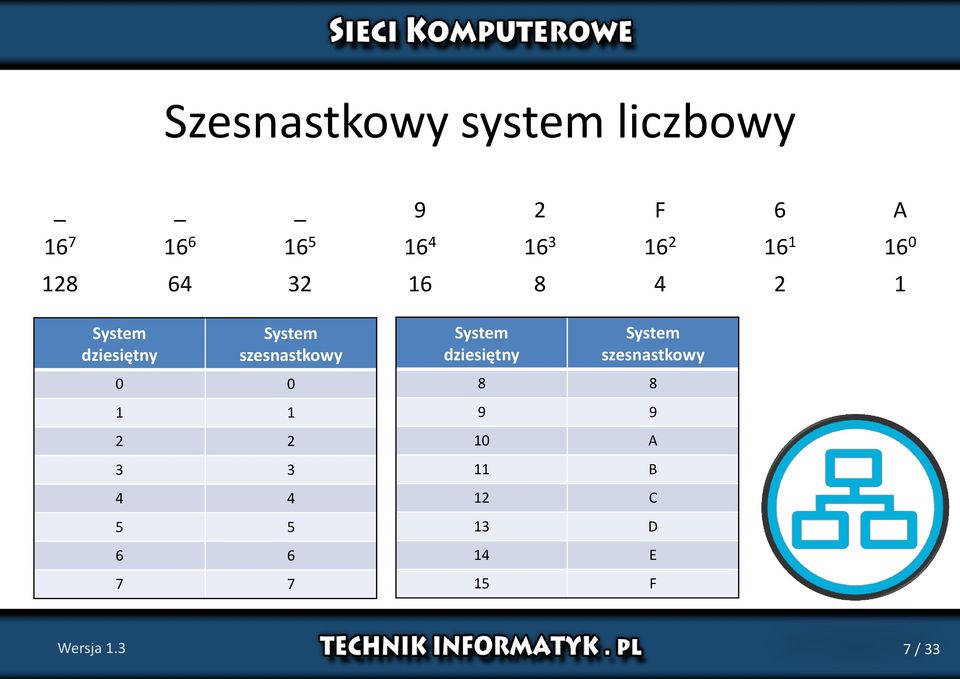 szesnastkowy 0 0 1 1 2 2 3 3 4 4 5 5 6 6 7 7 System dziesiętny