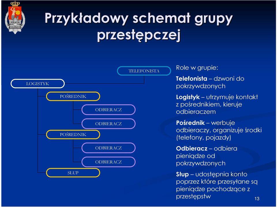 pośrednikiem, kieruje odbieraczem Pośrednik werbuje odbieraczy, organizuje środki (telefony, pojazdy) Odbieracz