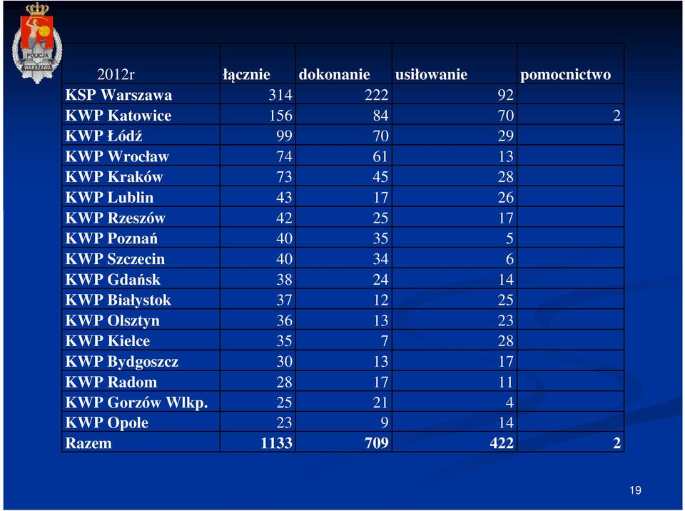 35 5 KWP Szczecin 40 34 6 KWP Gdańsk 38 24 14 KWP Białystok 37 12 25 KWP Olsztyn 36 13 23 KWP Kielce 35 7