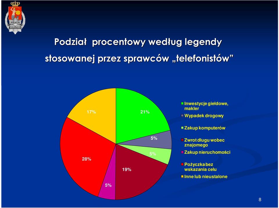 Zakup komputerów 5% Zwrot długu wobec znajomego 28% 19% 5% Zakup