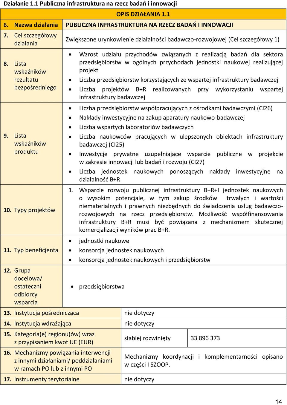 Grupa docelowa/ ostateczni odbiorcy wsparcia Zwiększone urynkowienie działalności badawczo-rozwojowej (Cel szczegółowy 1) Wzrost udziału przychodów związanych z realizacją badań dla sektora