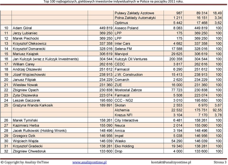 306 619 Marvipol 29 625 306 619 100 16 Jan Kulczyk (wraz z Kulczyk Investments) 304 544 Kulczyk Oil Ventures 200 358 304 544 100 17 William Carey 262 616 CEDC 3 817 262 616 100 18 Andrzej Olszewski