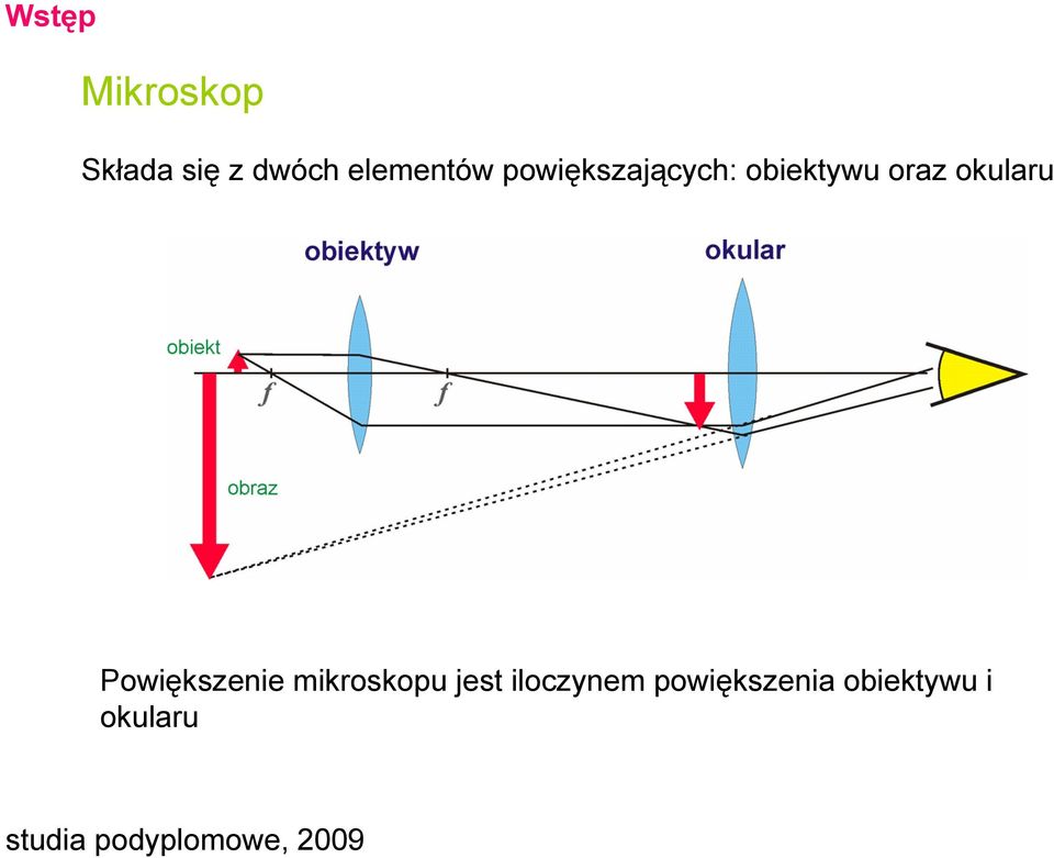 oraz okularu Powiększenie mikroskopu