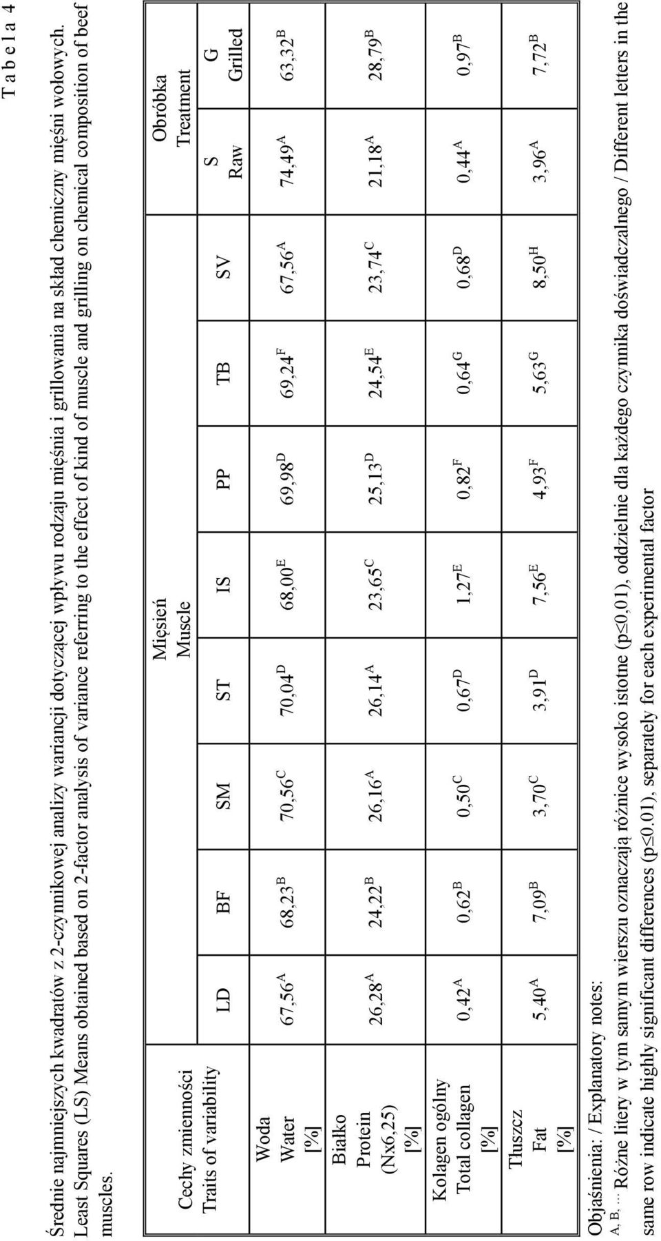 Cechy zmienności Traits of variability Woda Water Białko Protein (Nx6,5) Kolagen ogólny Total collagen Tłuszcz Fat Mięsień Muscle LD BF SM ST IS PP TB SV S Raw Obróbka Treatment 67,56 A 68,3 B 70,56
