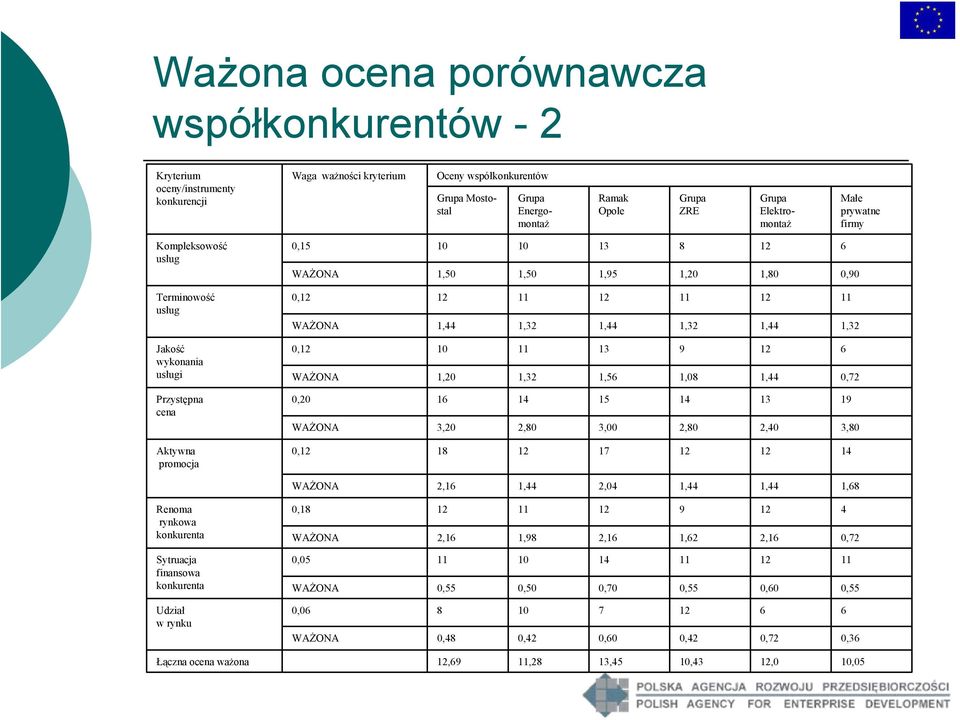 12 11 12 11 WAŻONA 1,44 1,32 1,44 1,32 1,44 1,32 0,12 10 11 13 9 12 6 WAŻONA 1,20 1,32 1,56 1,08 1,44 0,72 0,20 16 14 15 14 13 19 WAŻONA 3,20 2,80 3,00 2,80 2,40 3,80 0,12 18 12 17 12 12 14 WAŻONA