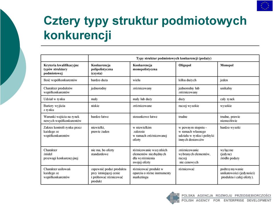 rynku mały mały lub duży duży cały rynek Bariery wyjścia z rynku Warunki wejścia na rynek nowych współkonkurentów niskie zróżnicowane raczej wysokie wysokie bardzo łatwe stosunkowo łatwe trudne