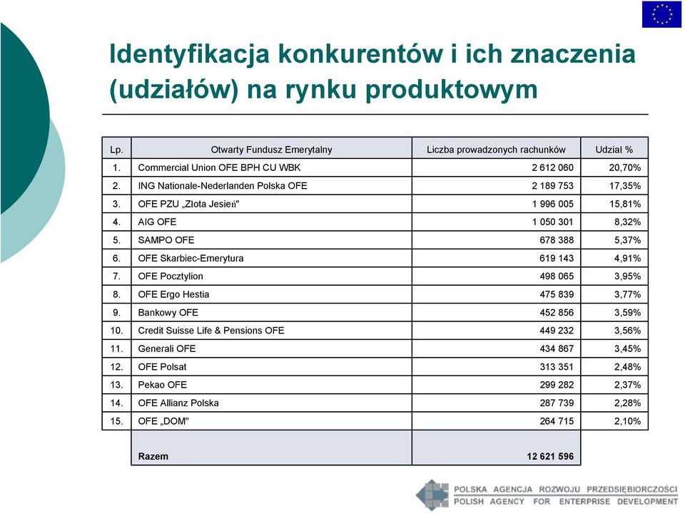 AIG OFE 1 050 301 8,32% 5. SAMPO OFE 678 388 5,37% 6. OFE Skarbiec-Emerytura 619 143 4,91% 7. OFE Pocztylion 498 065 3,95% 8. OFE Ergo Hestia 475 839 3,77% 9.