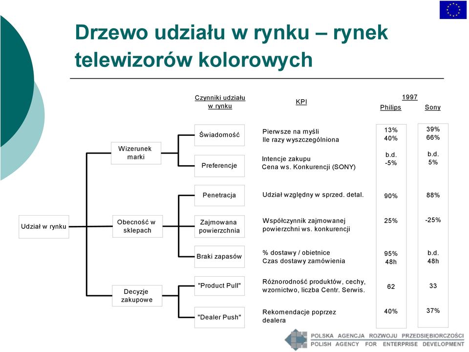 90% 88% Udział w rynku Obecność w sklepach Zajmowana powierzchnia Współczynnik zajmowanej powierzchni ws.