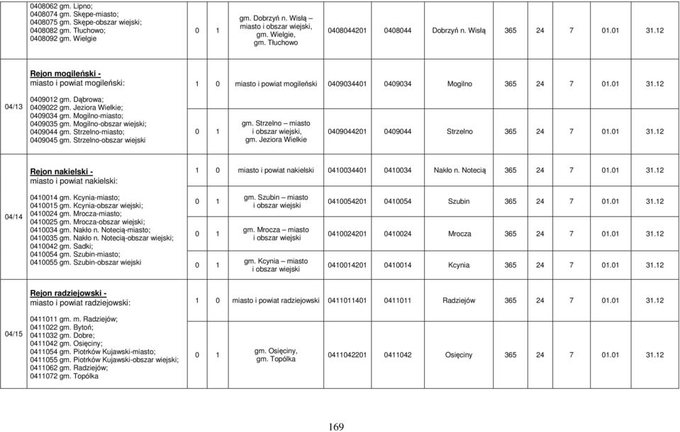 Dąbrowa; 0409022 gm. Jeziora Wielkie; 0409034 gm. Mogilno-miasto; 0409035 gm. Mogilno-obszar wiejski; 0409044 gm. Strzelno-miasto; 0409045 gm. Strzelno-obszar wiejski gm.