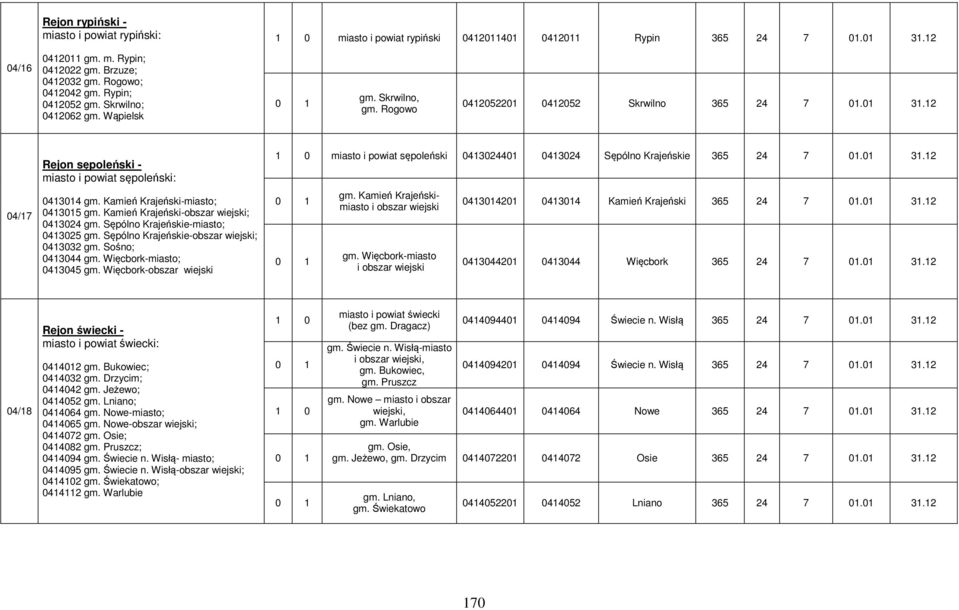 Kamień Krajeński-miasto; 0413015 gm. Kamień Krajeński-obszar wiejski; 0413024 gm. Sępólno Krajeńskie-miasto; 0413025 gm. Sępólno Krajeńskie-obszar wiejski; 0413032 gm. Sośno; 0413044 gm.