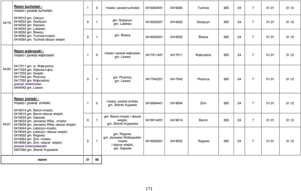 12 0416052201 0416052 Śliwice 365 24 7 01.01 31.12 Rejon wąbrzeski - miasto i powiat wąbrzeski: 1 0 miasto i powiat wąbrzeski, gm. Lisewo 0417011401 0417011 Wąbrzeźno 365 24 7 01.01 31.12 04/20 0417011 gm.