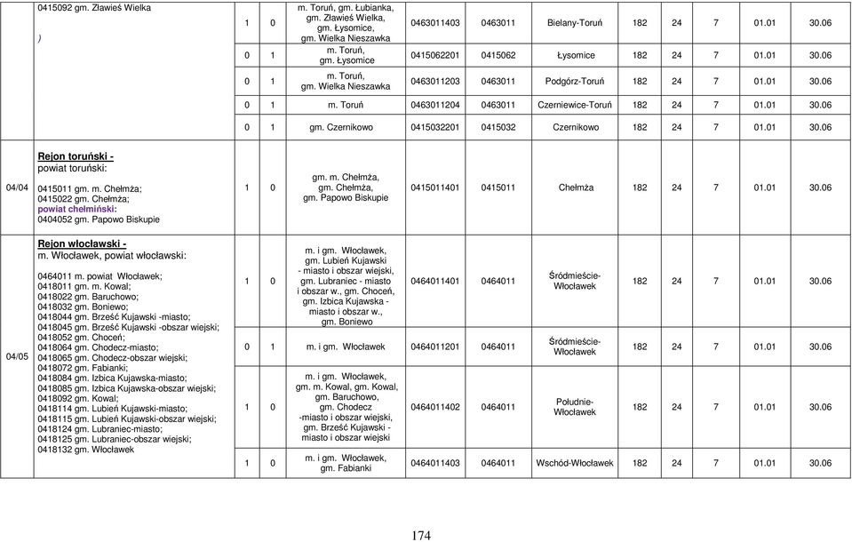 01 30.06 gm. Czernikowo 0415032201 0415032 Czernikowo 182 24 7 01.01 30.06 04/04 Rejon toruński - powiat toruński: 0415011 gm. m. Chełmża; 0415022 gm. Chełmża; powiat chełmiński: 0404052 gm.