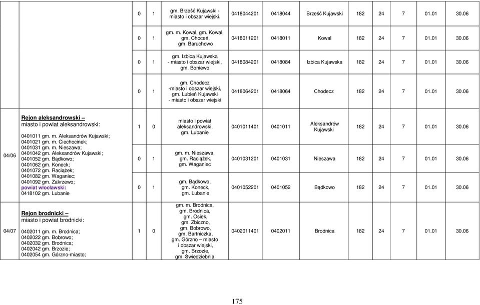 m. Aleksandrów Kujawski; 0401021 gm. m. Ciechocinek; 0401031 gm. m. Nieszawa; 0401042 gm. Aleksandrów Kujawski; 0401052 gm. Bądkowo; 0401062 gm. Koneck; 0401072 gm. Raciążek; 0401082 gm.