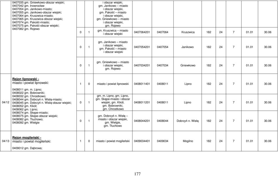 Pakość miasto i obszar wiejski, gm. Gniewkowo miasto i obszar wiejski, gm. Rojewo gm. Kruszwica miasto i obszar wiejski 0407064201 0407064 Kruszwica 182 24 7 01.01 30.06 gm.