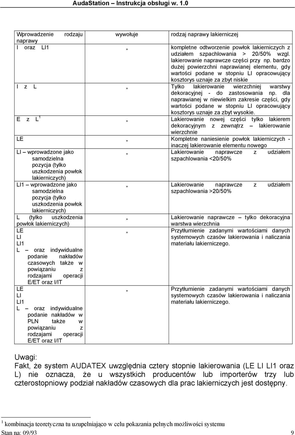 zastosowania np. dla naprawianej w niewielkim zakresie części, gdy wartości podane w stopniu LI opracowujący kosztorys uznaje za zbyt wysokie.