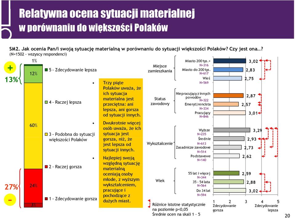 sytuacji innych. Dwukrotnie więcej osób uważa, że ich 3 - Podobna do sytuacji sytuacja jest większości Polaków gorsza, niż, że jest lepsza od sytuacji innych.