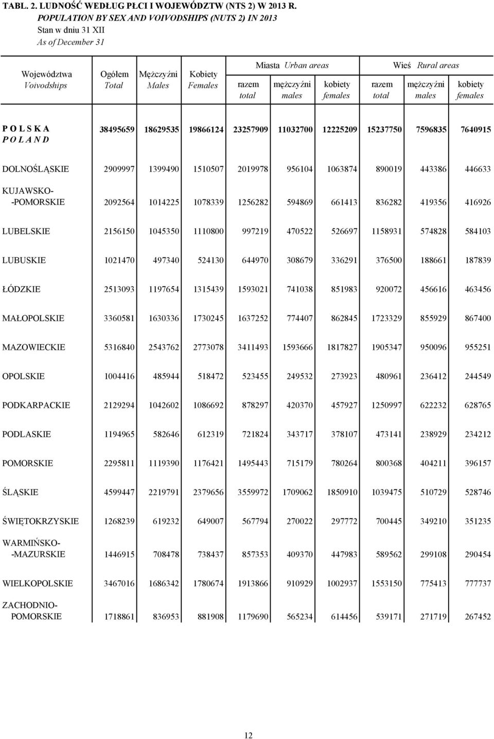 2909997 1399490 1510507 2019978 956104 1063874 890019 443386 446633 KUJAWSKO- -POMORSKIE 2092564 1014225 1078339 1256282 594869 661413 836282 419356 416926 LUBELSKIE 2156150 1045350 1110800 997219