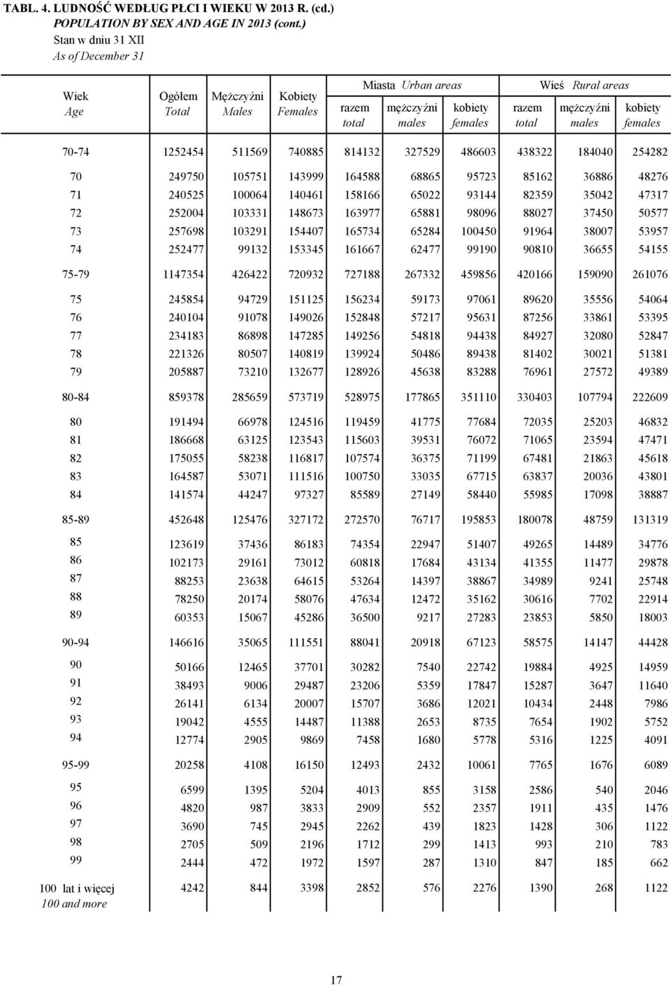 47317 72 252004 103331 148673 163977 65881 98096 88027 37450 50577 73 257698 103291 154407 165734 65284 100450 91964 38007 53957 74 252477 99132 153345 161667 62477 99190 90810 36655 54155 75-79