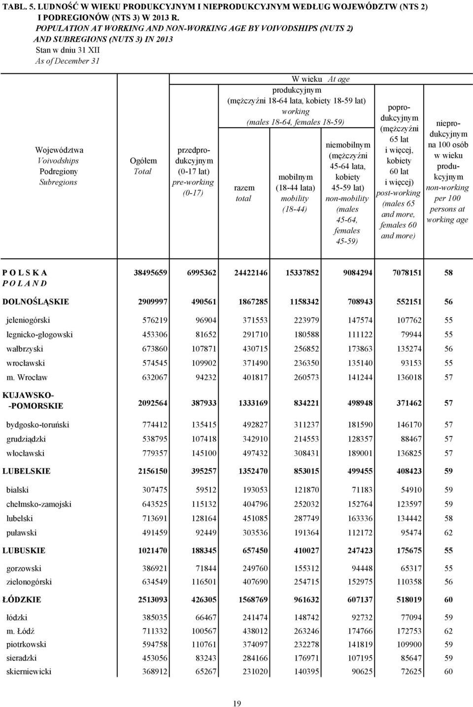 At age produkcyjnym ( 18-64 lata, 18-59 lat) working ( 18-64, 18-59) mobilnym (18-44 lata) mobility (18-44) niemobilnym ( 45-64 lata, 45-59 lat) non-mobility ( 45-64, 45-59) poprodukcyjnym ( 65 lat i