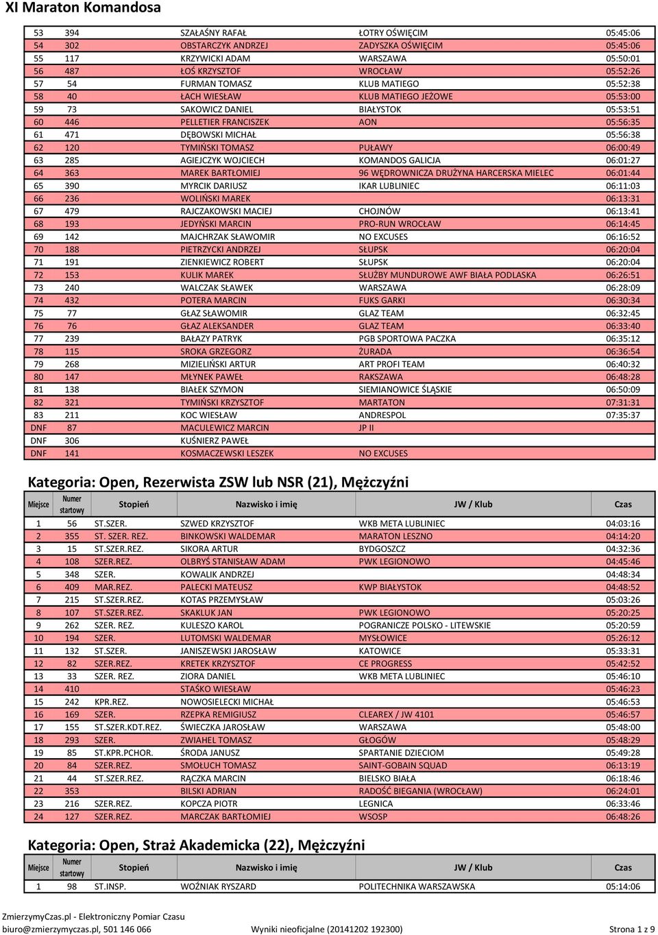 TOMASZ PUŁAWY 06:00:49 63 285 AGIEJCZYK WOJCIECH KOMANDOS GALICJA 06:01:27 64 363 MAREK BARTŁOMIEJ 96 WĘDROWNICZA DRUŻYNA HARCERSKA MIELEC 06:01:44 65 390 MYRCIK DARIUSZ IKAR LUBLINIEC 06:11:03 66