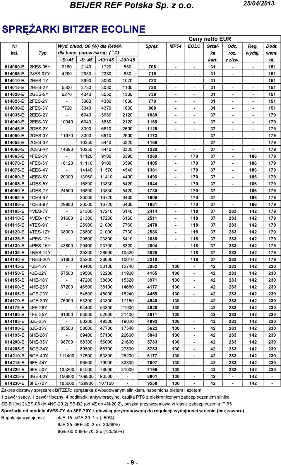 614000-E 2KES-05Y 3160 2140 1720 550 708 - - 31 - - 151 614005-E 2JES-07Y 4290 2930 2380 830 715 - - 31 - - 151 614010-E 2HES-1Y - 3690 3000 1070 723 - - 31 - - 151 614015-E 2HES-2Y 5500 3780 3080