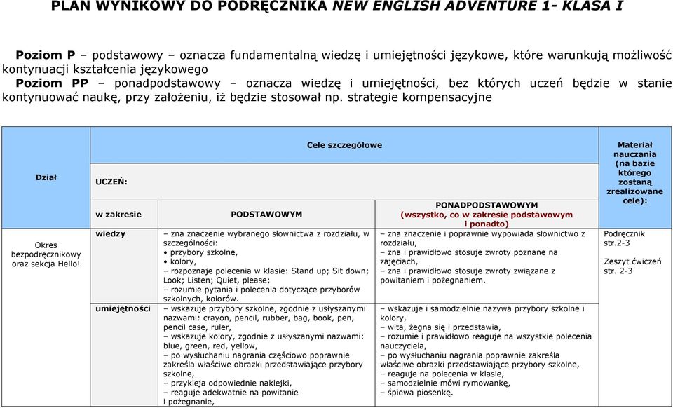 UCZEŃ: w zakresie PODSTAWOWYM Cele szczegółowe przybory szkolne, rozpoznaje polecenia w klasie: Stand up; Sit down; Look; Listen; Quiet, please; rozumie pytania i polecenia dotyczące przyborów