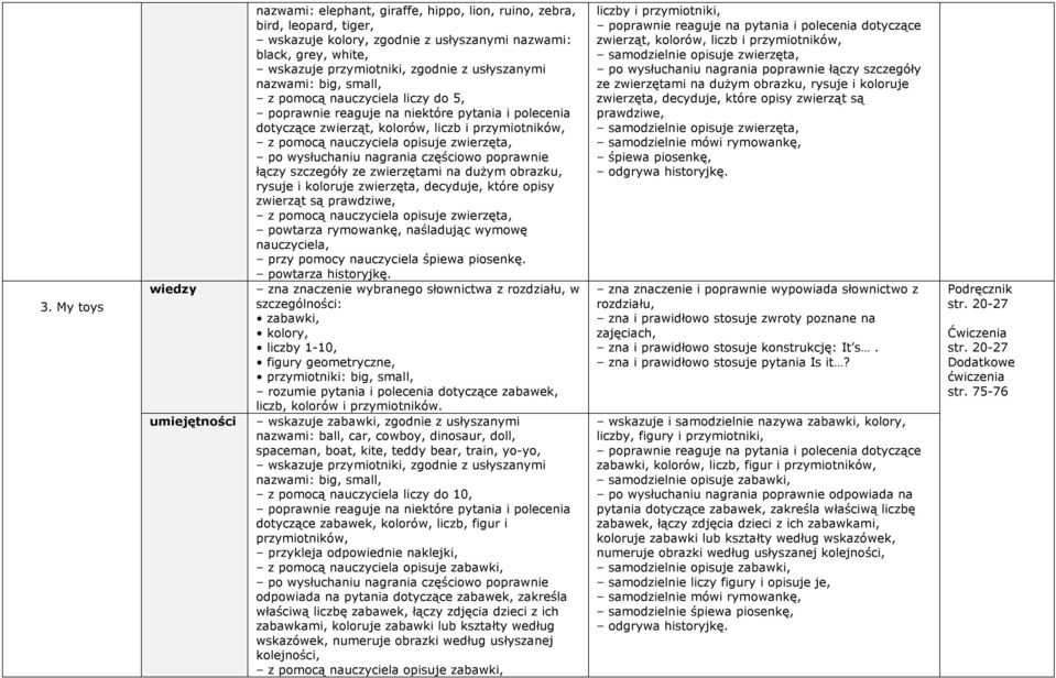 obrazku, rysuje i koloruje zwierzęta, decyduje, które opisy zwierząt są prawdziwe, z pomocą nauczyciela opisuje zwierzęta, zabawki, liczby 1-10, figury geometryczne, przymiotniki: big, small, rozumie