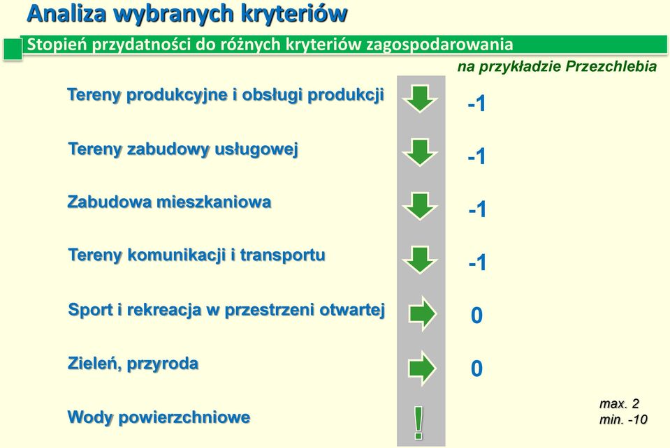 -1 Tereny zabudowy usługowej Zabudowa mieszkaniowa Tereny komunikacji i transportu