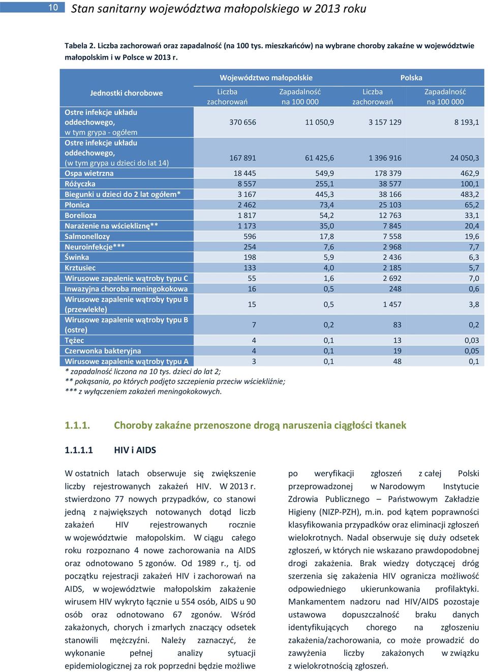 Jednostki chorobowe Województwo małopolskie Liczba zachorowań Zapadalność na 100 000 Liczba zachorowań Polska Zapadalność na 100 000 Ostre infekcje układu oddechowego, 370 656 11 050,9 3 157 129 8