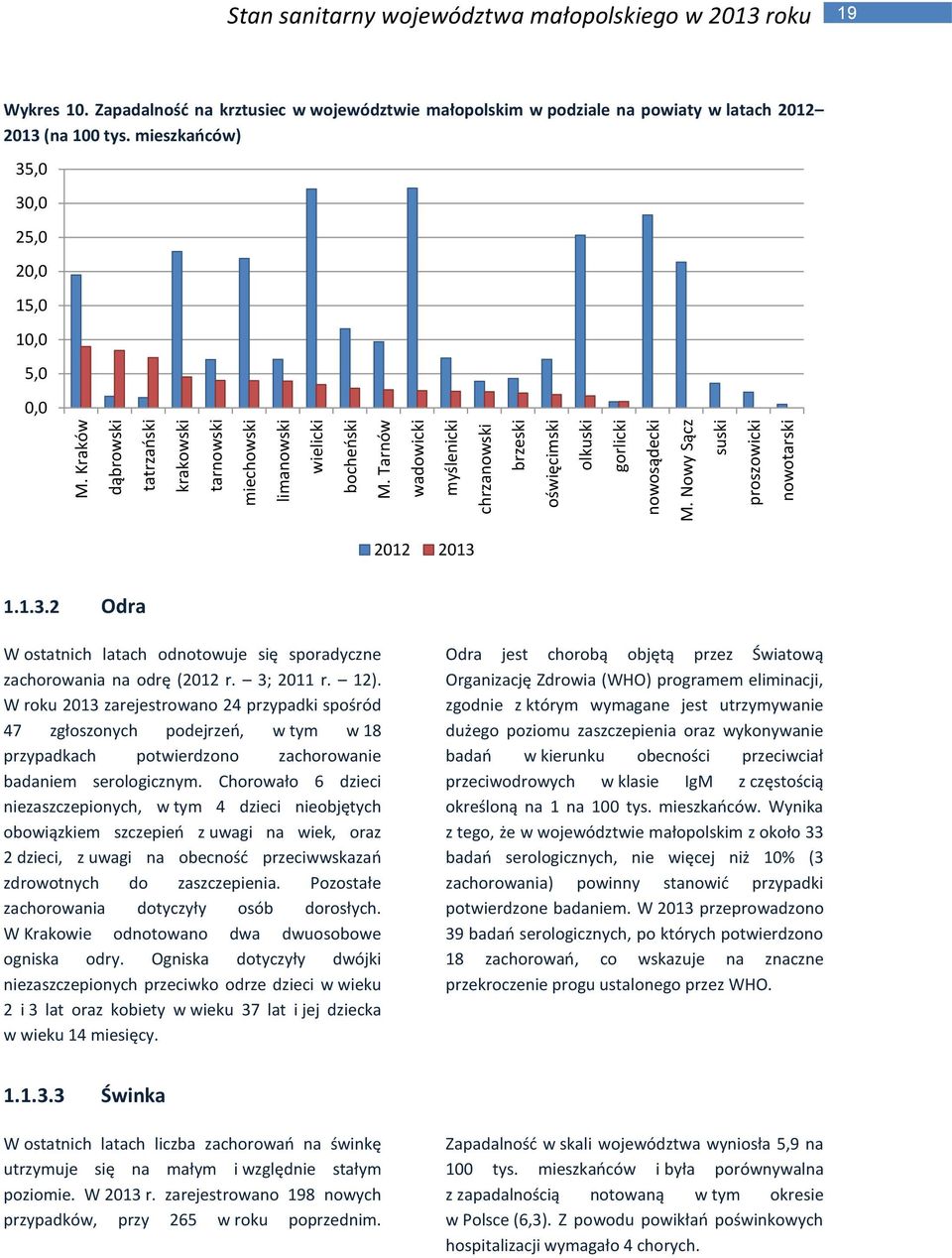 Zapadalność na krztusiec w województwie małopolskim w podziale na powiaty w latach 2012 2013 (na 100 tys. mieszkańców) 35,0 30,0 25,0 20,0 15,0 10,0 5,0 0,0 2012 2013 1.1.3.2 Odra W ostatnich latach odnotowuje się sporadyczne zachorowania na odrę (2012 r.