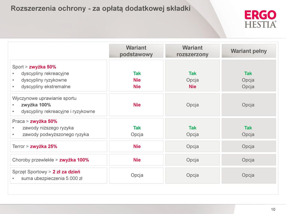 rekreacyjne i ryzykowne Nie Opcja Opcja Praca > zwyżka 50% zawody niższego ryzyka zawody podwyższonego ryzyka Tak Opcja Tak Opcja Tak Opcja Terror