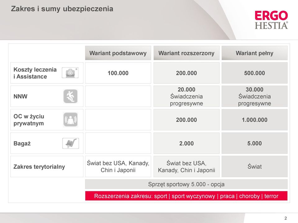 000 Świadczenia progresywne 1.000.000 Bagaż 2.000 5.