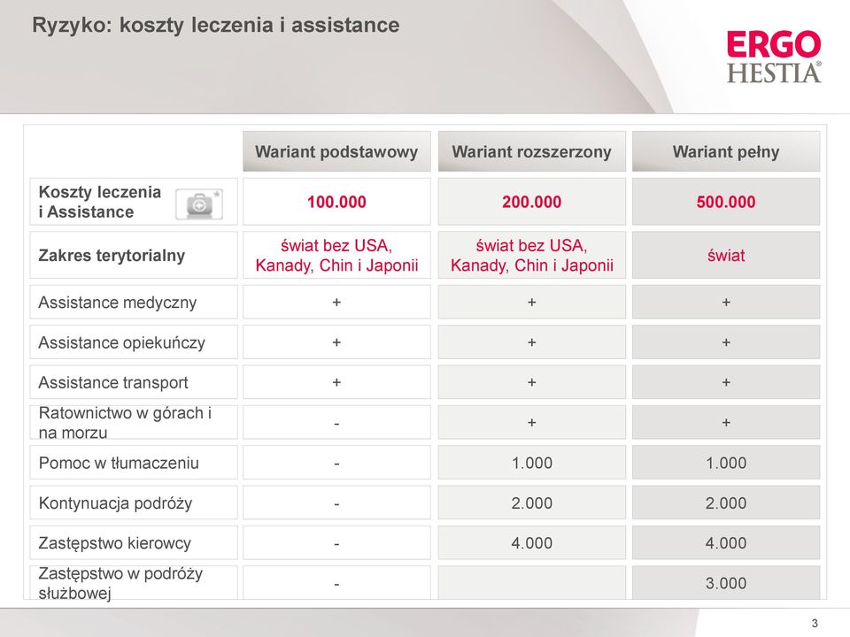 000 Zakres terytorialny świat bez USA, Kanady, Chin i Japonii świat bez USA, Kanady, Chin i Japonii świat Assistance medyczny