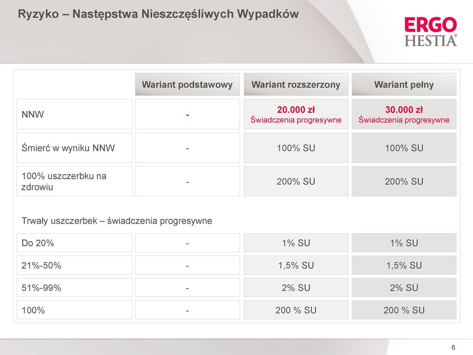 000 zł Świadczenia progresywne Śmierć w wyniku NNW - 100% SU 100% SU 100% uszczerbku na zdrowiu -