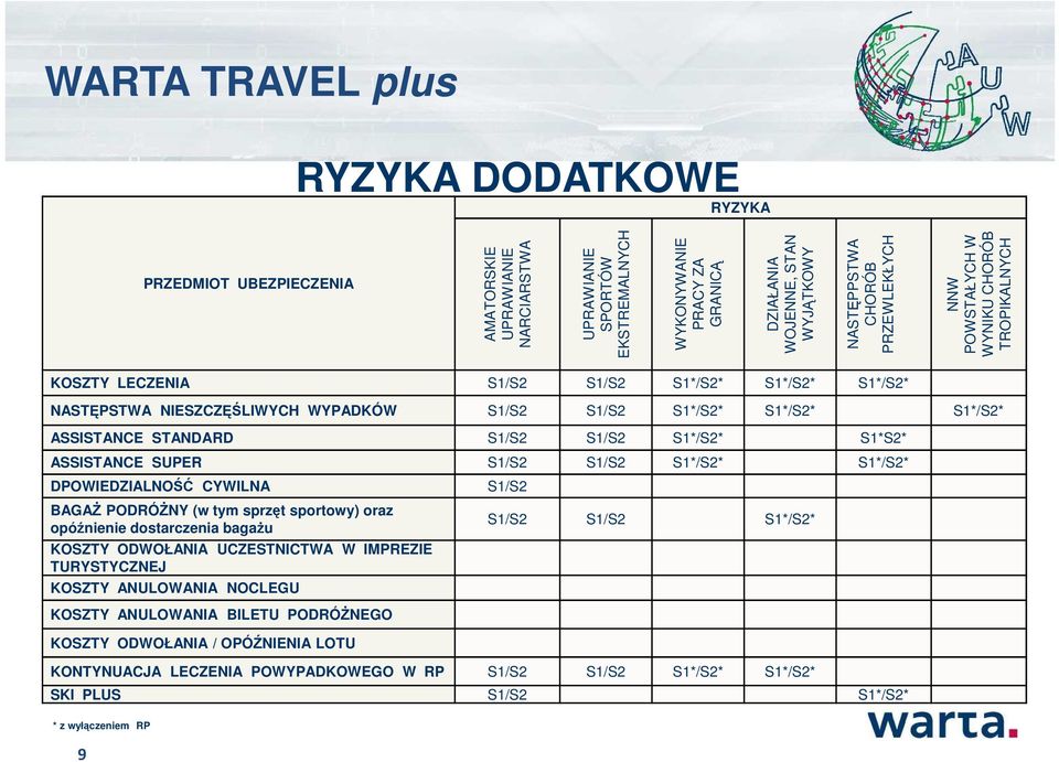 S1*S2* ASSISTANCE SUPER S1*/S2* S1*/S2* DPOWIEDZIALNOŚĆ CYWILNA BAGAŻ PODRÓŻNY (w tym sprzęt sportowy) oraz opóźnienie dostarczenia bagażu KOSZTY ODWOŁANIA UCZESTNICTWA W IMPREZIE TURYSTYCZNEJ