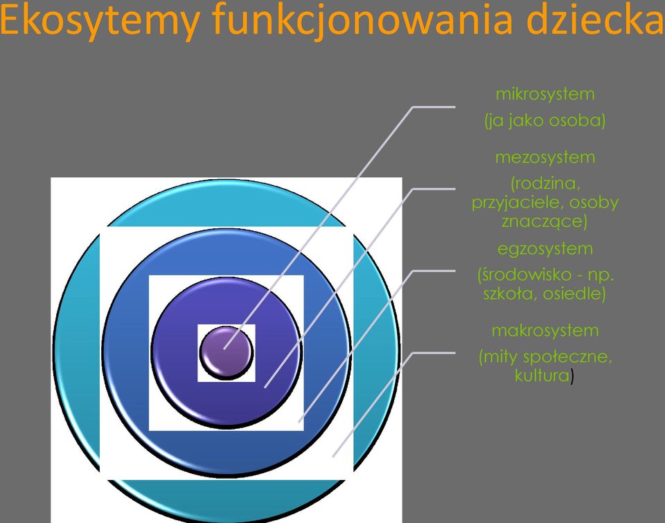 osoby znaczące) egzosystem (środowisko - np.