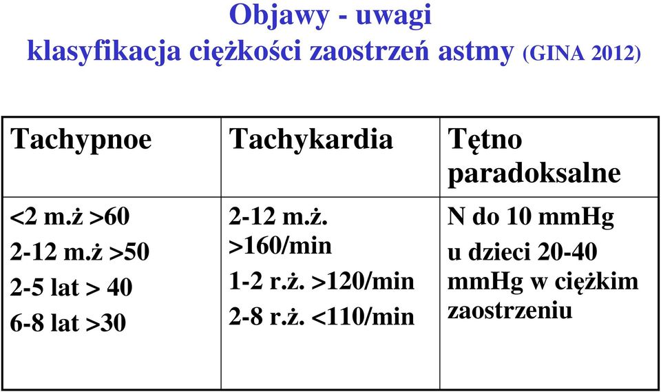 ż >50 2-5 lat > 40 6-8 lat >30 2-12 m.ż. >160/min 1-2 r.ż. >120/min 2-8 r.