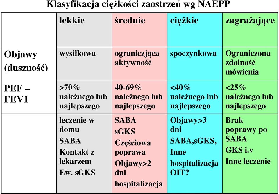 <40% należnego lub najlepszego <25% należnego lub najlepszego leczenie w domu SABA Kontakt z lekarzem Ew.