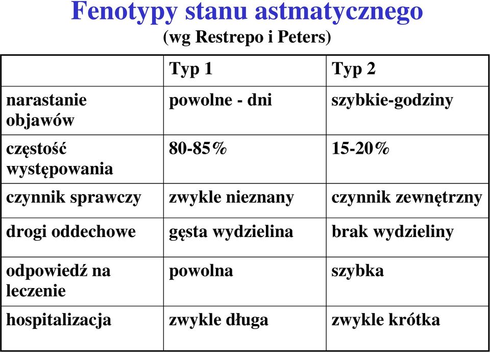 czynnik sprawczy zwykle nieznany czynnik zewnętrzny drogi oddechowe gęsta