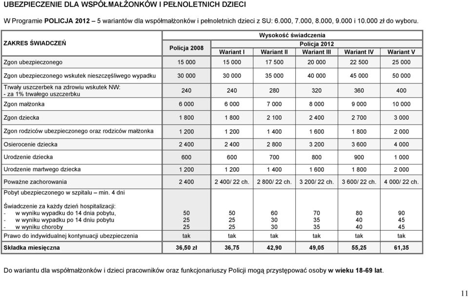 wskutek nieszczęśliwego wypadku 30 000 30 000 35 000 40 000 45 000 50 000 Trwały uszczerbek na zdrowiu wskutek NW: - za 1% trwałego uszczerbku 240 240 280 320 360 400 Zgon małżonka 6 000 6 000 7 000