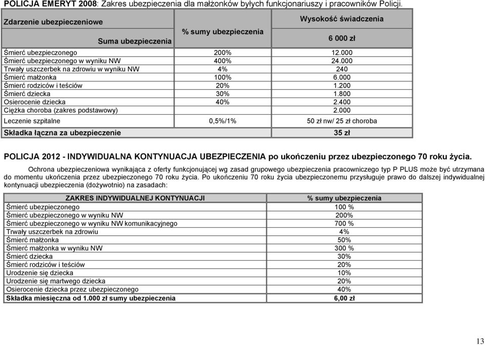 000 Trwały uszczerbek na zdrowiu w wyniku NW 4% 240 Śmierć małżonka 100% 6.000 Śmierć rodziców i teściów 20% 1.200 Śmierć dziecka 30% 1.800 Osierocenie dziecka 40% 2.